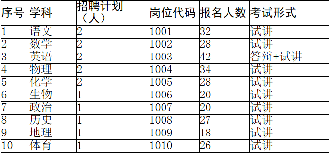 2016山东泰安一中招聘报名人数及考试形式公告