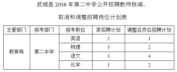 2016山东武城县第二中学教师招聘岗位计划核减、取消和调整公告