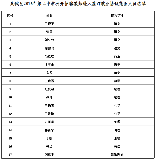 2016山东武城县第二中学招聘教师拟签订就业协议公示