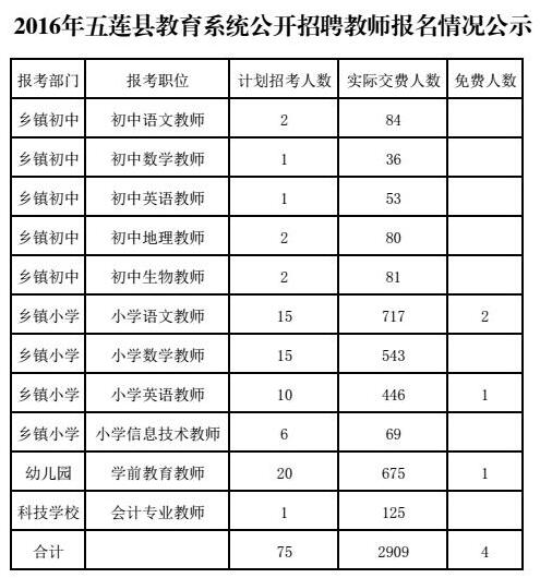 2016山东五莲县教育系统招聘教师报名情况公示