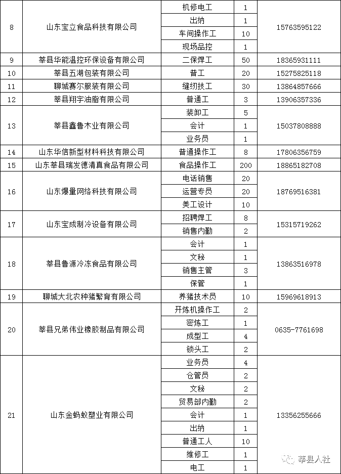 2020山东聊城莘县68家企业3046个就业岗位招聘公告图3