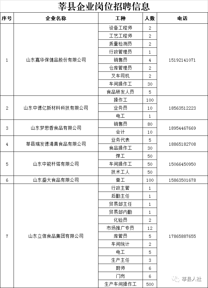 2020山东聊城莘县68家企业3046个就业岗位招聘公告