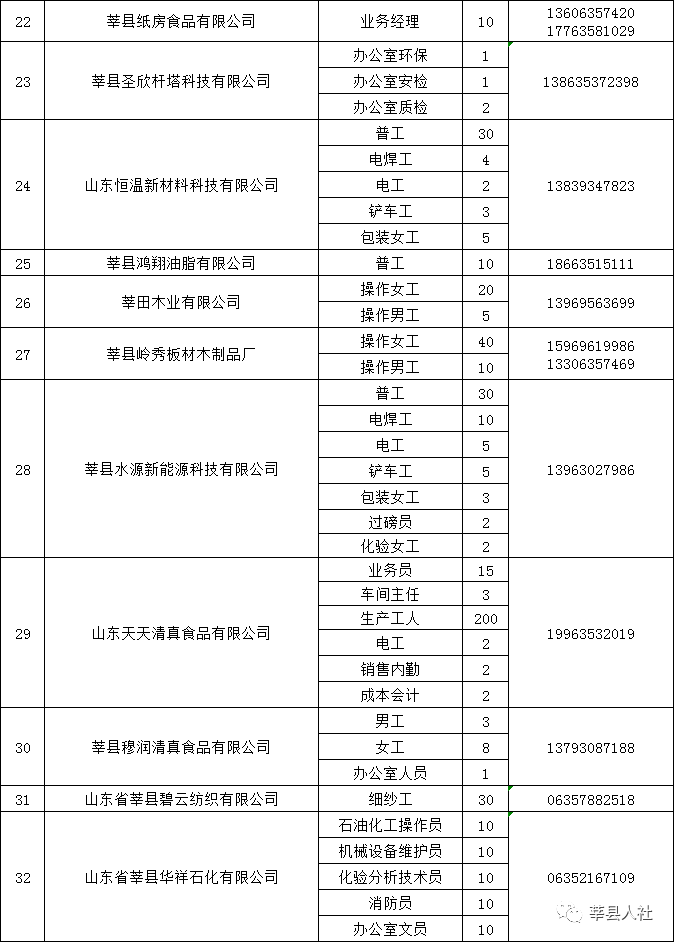 2020山东聊城莘县68家企业3046个就业岗位招聘公告