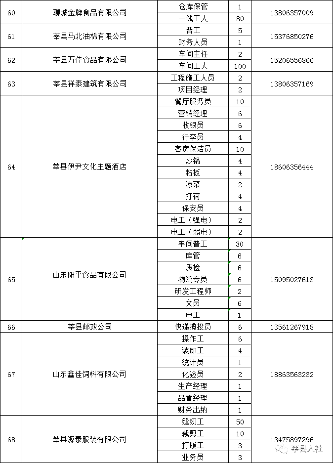 2020山东聊城莘县68家企业3046个就业岗位招聘公告