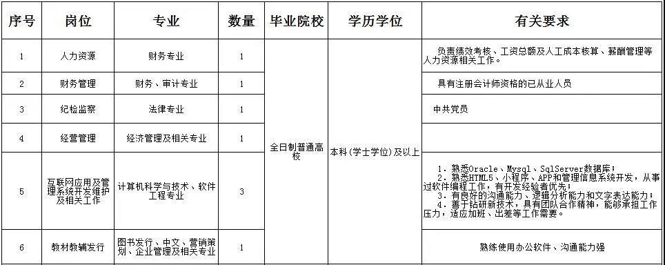 2020山东新华书店招聘公告(15人)