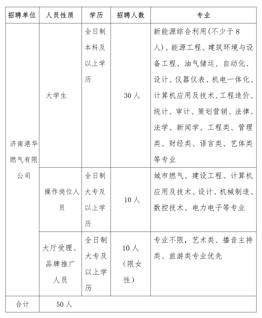 2020山东济南港华燃气有限公司招聘公告(50人)